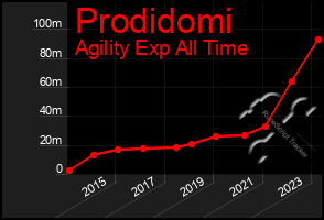 Total Graph of Prodidomi