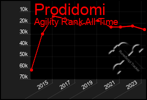 Total Graph of Prodidomi