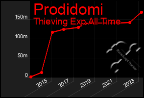 Total Graph of Prodidomi