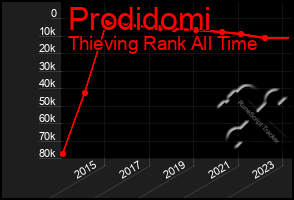 Total Graph of Prodidomi