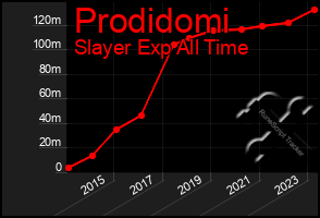 Total Graph of Prodidomi