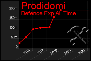 Total Graph of Prodidomi