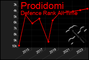 Total Graph of Prodidomi