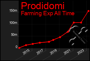 Total Graph of Prodidomi