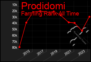 Total Graph of Prodidomi