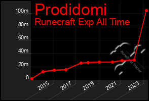 Total Graph of Prodidomi