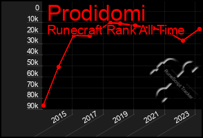 Total Graph of Prodidomi