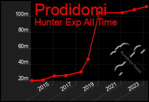 Total Graph of Prodidomi