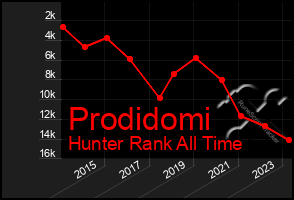 Total Graph of Prodidomi