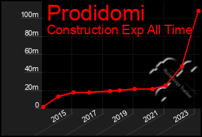 Total Graph of Prodidomi