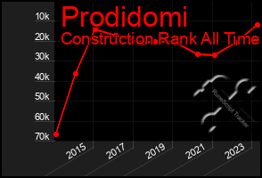 Total Graph of Prodidomi