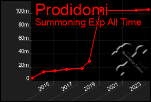 Total Graph of Prodidomi