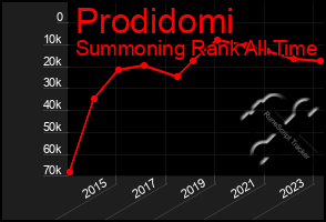 Total Graph of Prodidomi