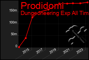 Total Graph of Prodidomi