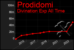 Total Graph of Prodidomi