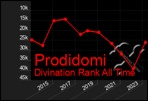 Total Graph of Prodidomi