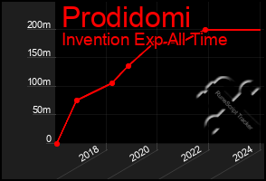 Total Graph of Prodidomi