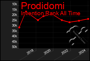 Total Graph of Prodidomi