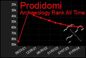 Total Graph of Prodidomi