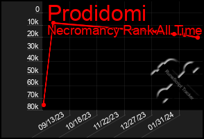 Total Graph of Prodidomi