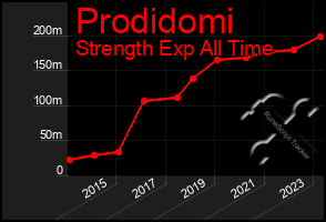 Total Graph of Prodidomi