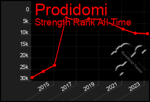 Total Graph of Prodidomi