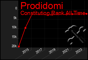 Total Graph of Prodidomi