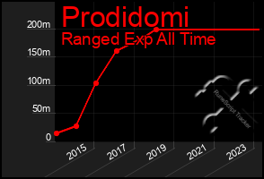 Total Graph of Prodidomi