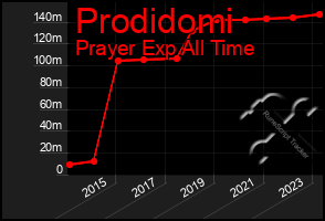 Total Graph of Prodidomi