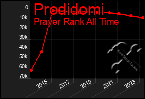 Total Graph of Prodidomi