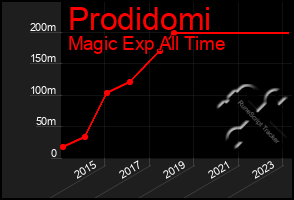 Total Graph of Prodidomi