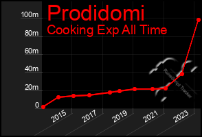 Total Graph of Prodidomi