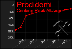 Total Graph of Prodidomi