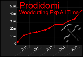 Total Graph of Prodidomi