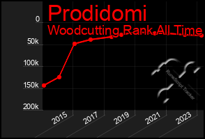 Total Graph of Prodidomi