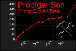 Total Graph of Prodigal Son