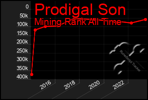 Total Graph of Prodigal Son