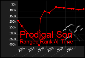 Total Graph of Prodigal Son