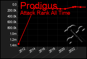 Total Graph of Prodigus