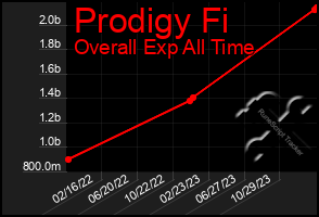 Total Graph of Prodigy Fi