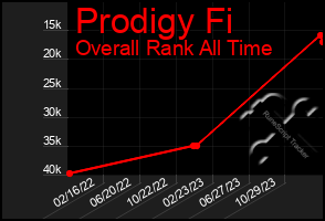 Total Graph of Prodigy Fi