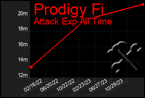 Total Graph of Prodigy Fi