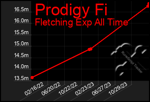 Total Graph of Prodigy Fi