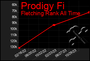 Total Graph of Prodigy Fi
