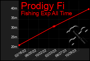 Total Graph of Prodigy Fi