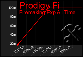 Total Graph of Prodigy Fi