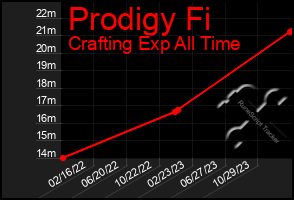 Total Graph of Prodigy Fi