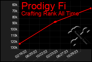 Total Graph of Prodigy Fi