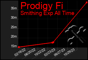 Total Graph of Prodigy Fi