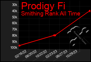 Total Graph of Prodigy Fi